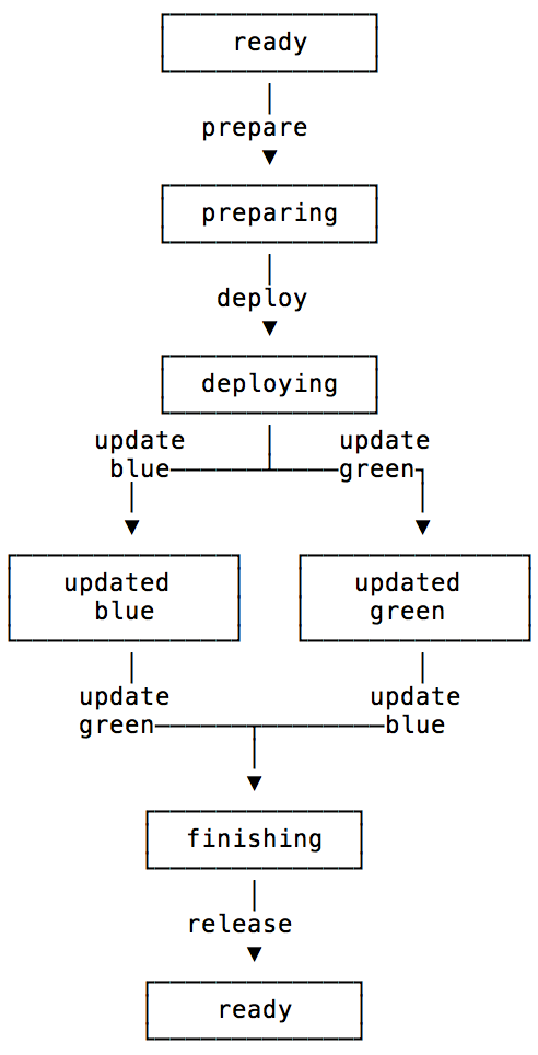 State diagram of the deploy states
