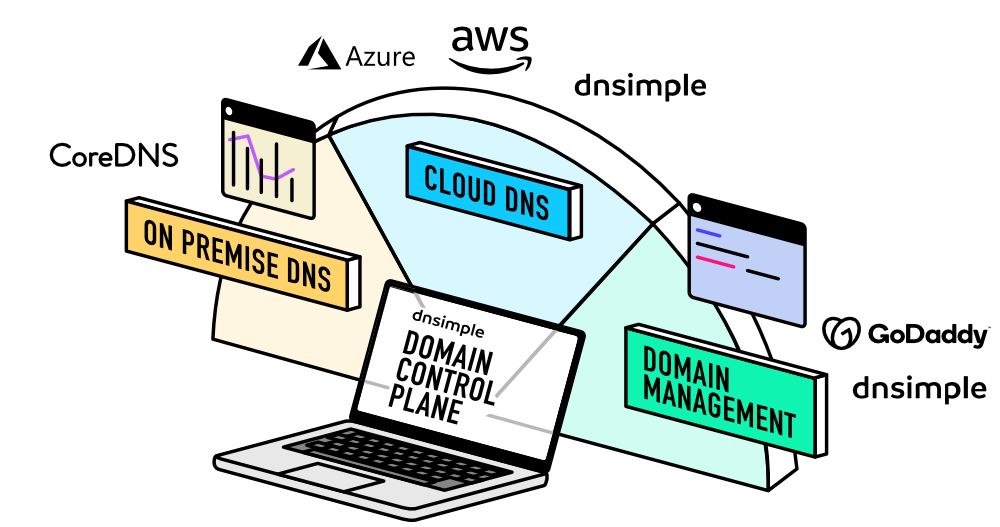 Introducing the DNSimple Domain Control Plane