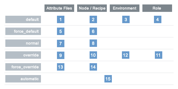 Attributes in Chef