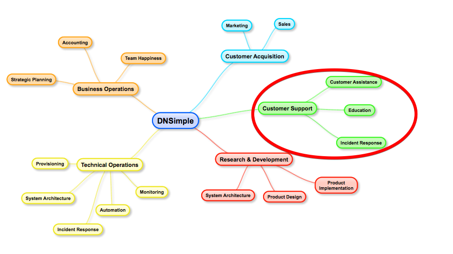 DNSimple Functional Diagram, Customer Support