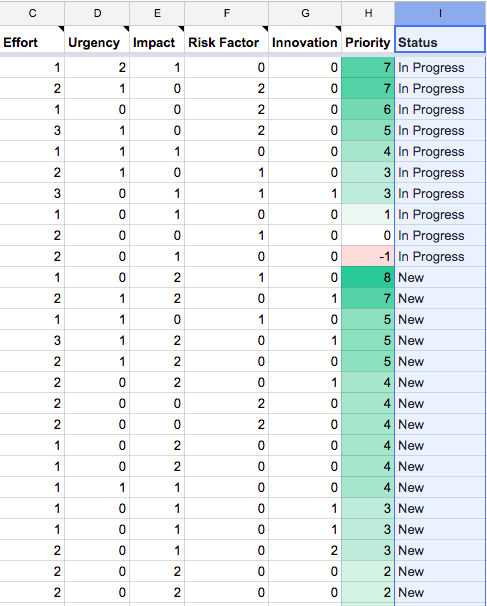 Screenshot of scores sorted by priorty and status