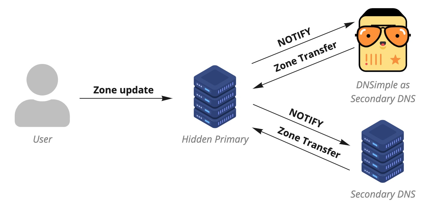 Hidden primary with two secondary DNS providers