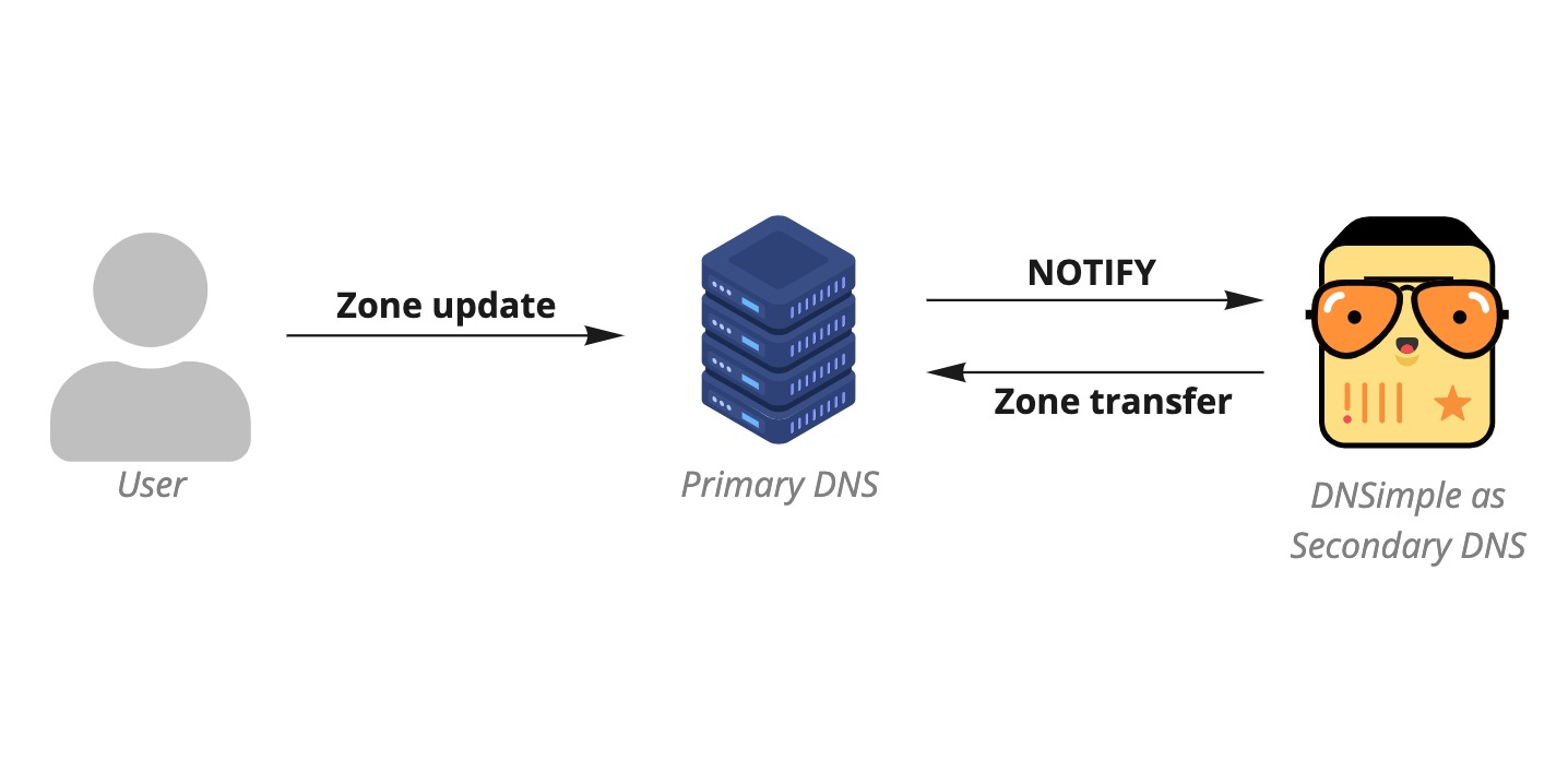 Primary with a secondary DNS provider