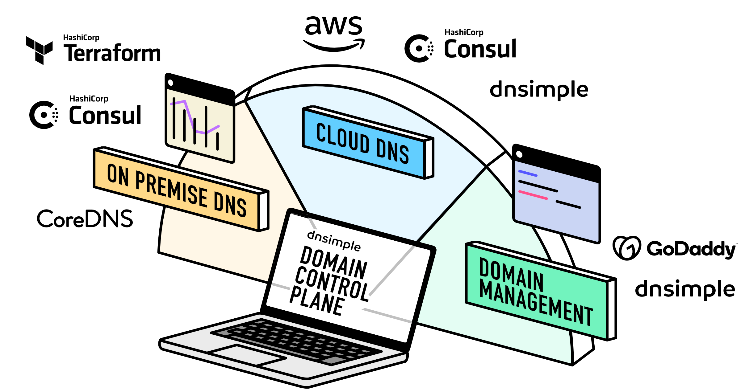 Domain Control Plane Illustration