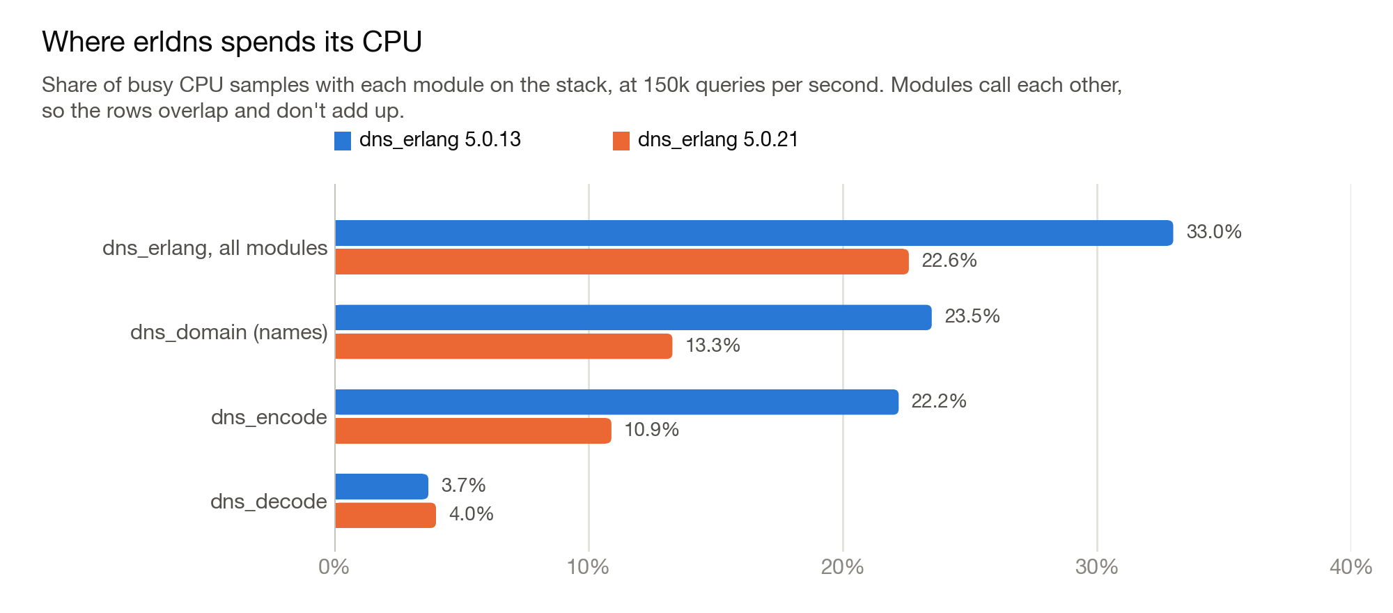 Share of busy CPU samples with each dns_erlang module on the stack, 5.0.13 versus 5.0.21: all of dns_erlang 33.0% to 22.6%, dns_domain 23.5% to 13.3%, dns_encode 22.2% to 10.9%, dns_decode 3.7% to 4.0%.