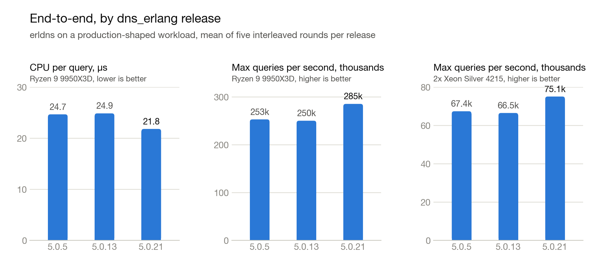 End-to-end results by dns_erlang release. On the Ryzen 9 9950X3D, CPU per query was 24.7, 24.9 and 21.8 microseconds for 5.0.5, 5.0.13 and 5.0.21, and the maximum was 253k, 250k and 285k queries per second. On two Xeon Silver 4215 sockets, the maximum was 67.4k, 66.5k and 75.1k queries per second.